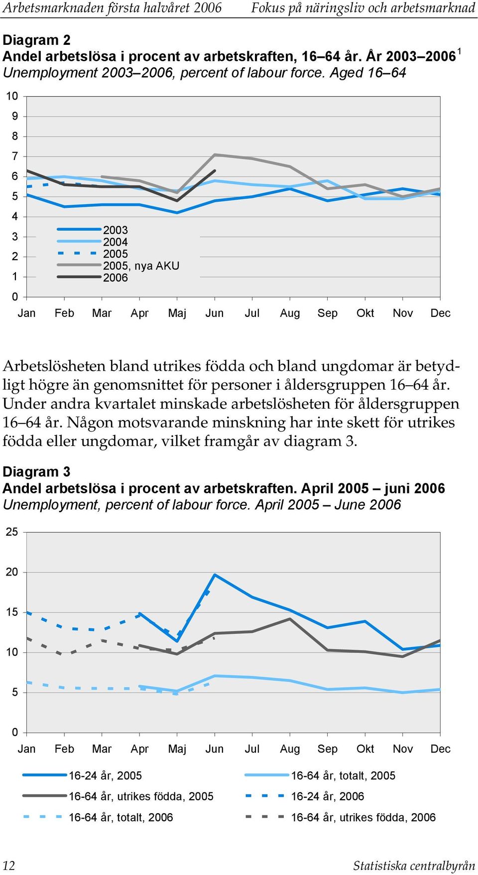 Aged 16 64 10 9 8 7 6 5 4 3 2 1 2003 2004 2005 2005, nya AKU 2006 0 Jan Feb Mar Apr Maj Jun Jul Aug Sep Okt Nov Dec Arbetslösheten bland utrikes födda och bland ungdomar är betydligt högre än