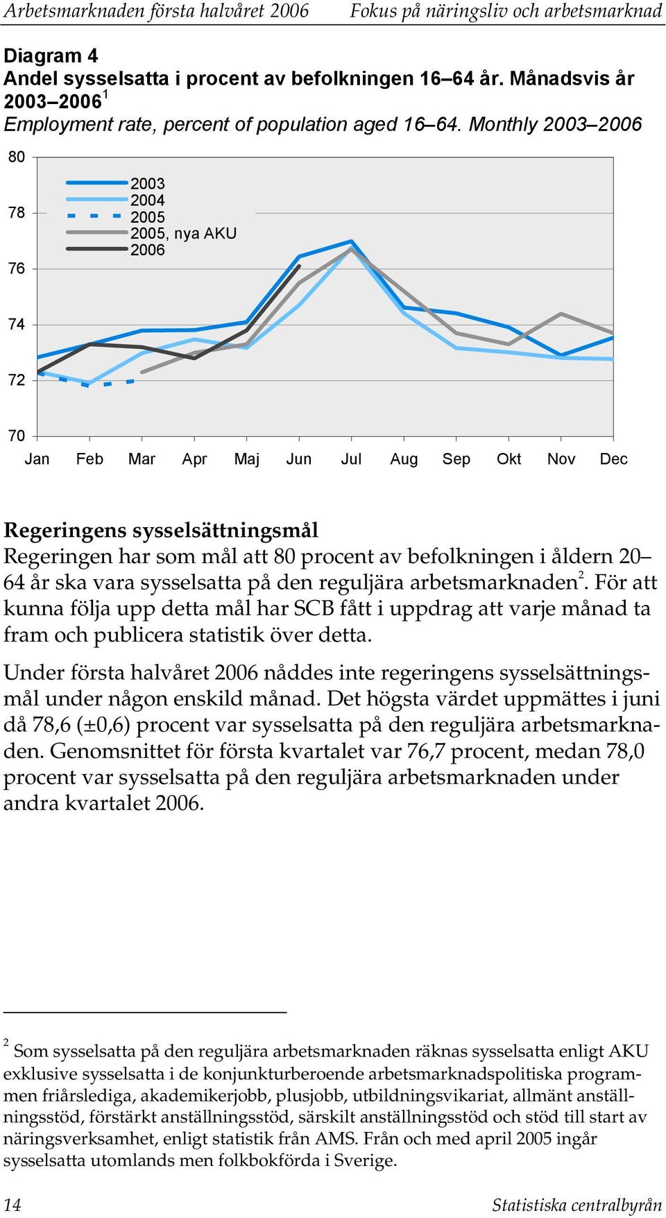 Monthly 2003 2006 80 78 76 2003 2004 2005 2005, nya AKU 2006 74 72 70 Jan Feb Mar Apr Maj Jun Jul Aug Sep Okt Nov Dec Regeringens sysselsättningsmål Regeringen har som mål att 80 procent av