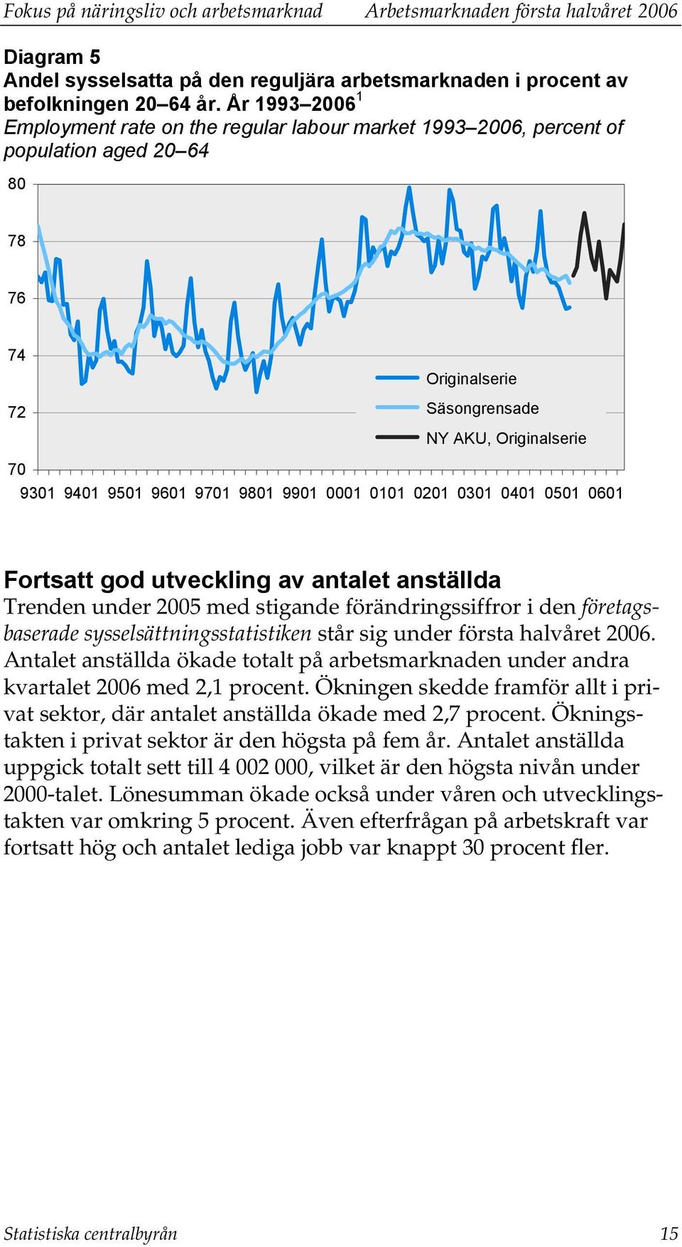 9801 9901 0001 0101 0201 0301 0401 0501 0601 Fortsatt god utveckling av antalet anställda Trenden under 2005 med stigande förändringssiffror i den företagsbaserade sysselsättningsstatistiken står sig