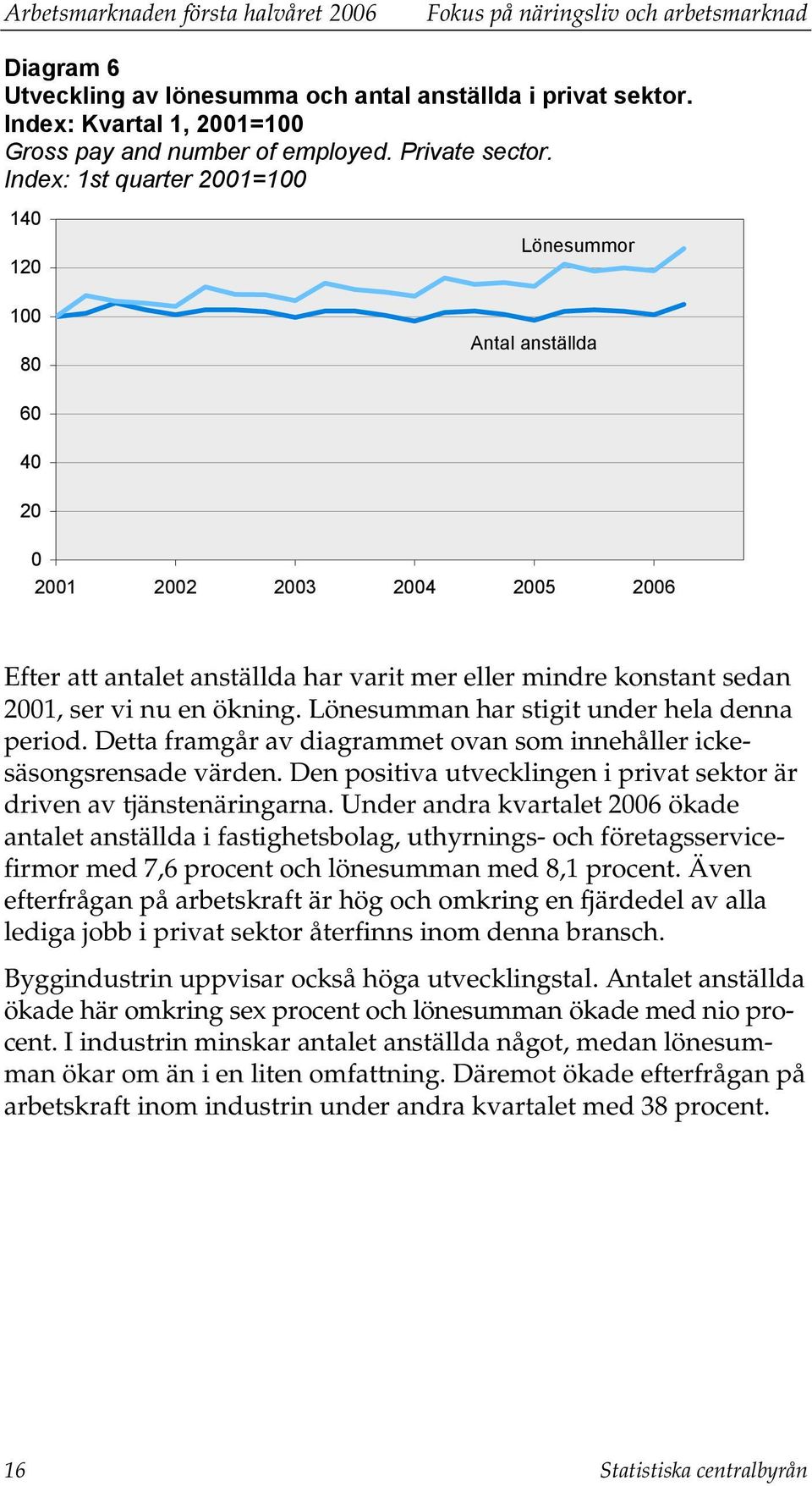 Index: 1st quarter 2001=100 140 120 100 80 Lönesummor Antal anställda 60 40 20 0 2001 2002 2003 2004 2005 2006 Efter att antalet anställda har varit mer eller mindre konstant sedan 2001, ser vi nu en