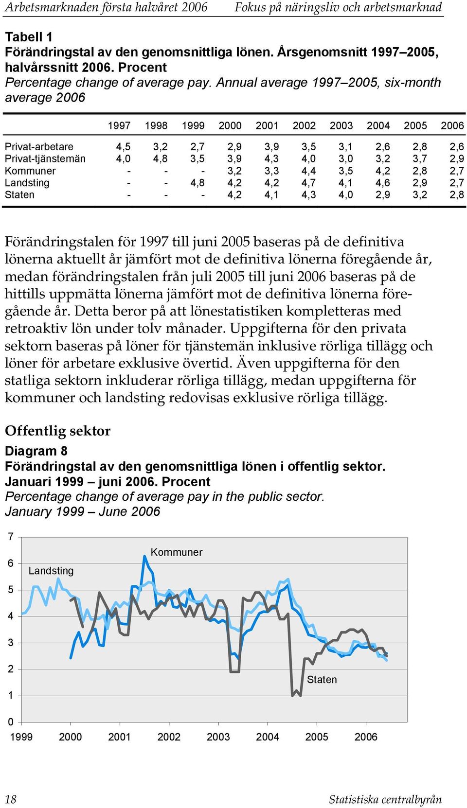 Annual average 1997 2005, six-month average 2006 1997 1998 1999 2000 2001 2002 2003 2004 2005 2006 Privat-arbetare 4,5 3,2 2,7 2,9 3,9 3,5 3,1 2,6 2,8 2,6 Privat-tjänstemän 4,0 4,8 3,5 3,9 4,3 4,0