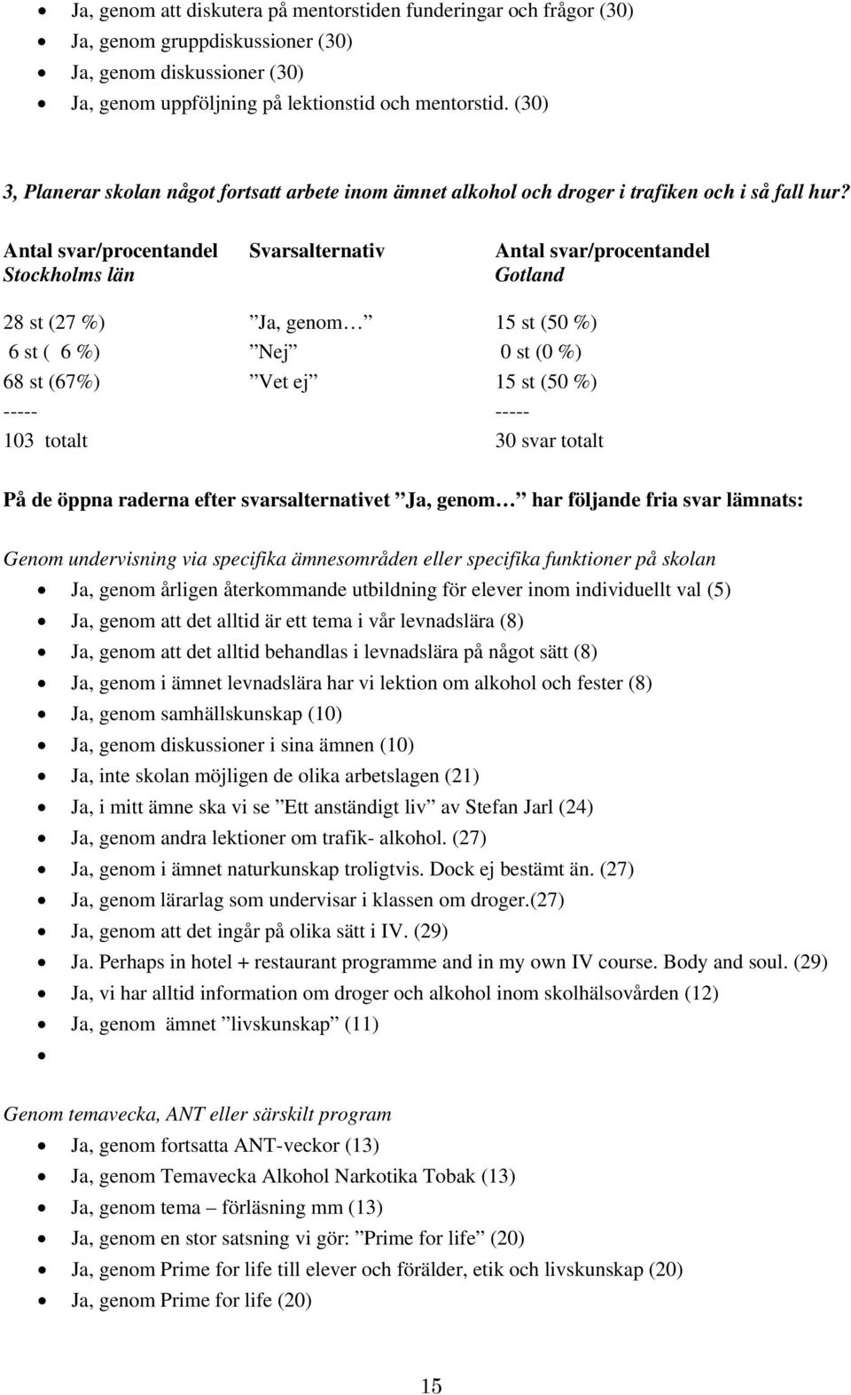 Antal svar/procentandel Svarsalternativ Antal svar/procentandel Stockholms län Gotland 28 st (27 %) Ja, genom 15 st (50 %) 6 st ( 6 %) Nej 0 st (0 %) 68 st (67%) Vet ej 15 st (50 %) ----- ----- 103
