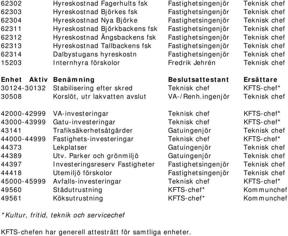 62314 Dalbystugans hyreskostn Fastighetsingenjör Teknisk chef 15203 Internhyra förskolor Fredrik Jehrén Teknisk chef Enhet Aktiv Benämning Beslutsattestant Ersättare 30124-30132 Stabilisering efter