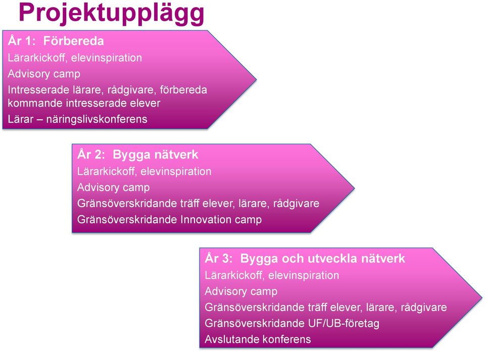 Gränsöverskridande träff elever, lärare, rådgivare Gränsöverskridande Innovation camp År 3: Bygga och utveckla nätverk