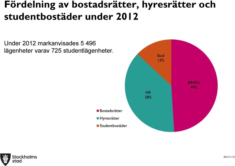 5 496 lägenheter varav 725 studentlägenheter.