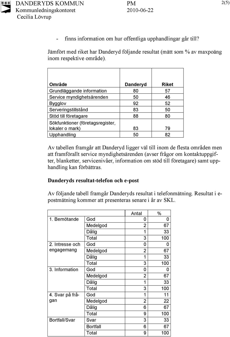 mark) 83 79 Upphandling 50 82 Av tabellen framgår att Danderyd ligger väl till inom de flesta områden men att framförallt service myndighetsärenden (avser frågor om kontaktuppgifter, blanketter,