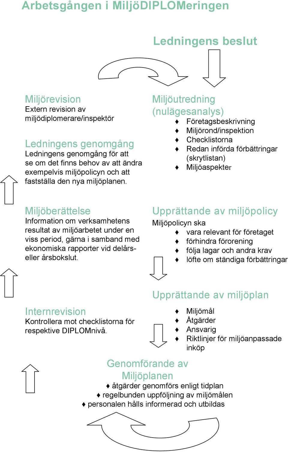 Miljöutredning (nulägesanalys) Företagsbeskrivning Miljörond/inspektion Checklistorna Redan införda förbättringar (skrytlistan) Miljöaspekter Miljöberättelse Information om verksamhetens resultat av