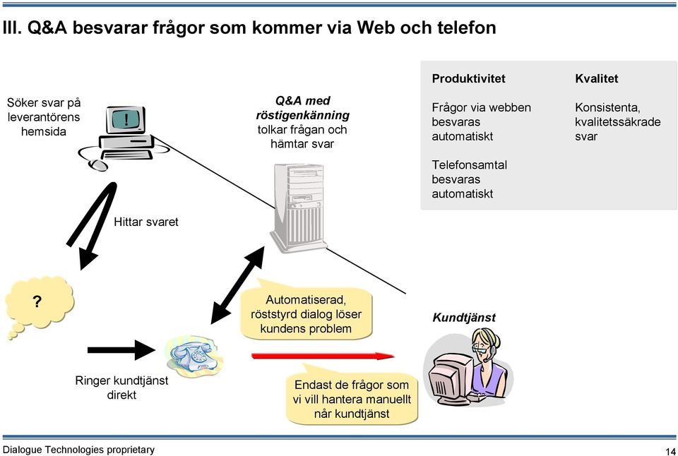 Q&A med röstigenkänning tolkar frågan och hämtar svar Frågor via webben besvaras automatiskt Konsistenta,