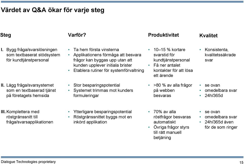 Etablera rutiner för systemförvaltning 10 15 % kortare svarstid för kundtjänstpersonal Få ner antalet kontakter för att lösa ett ärende Konsistenta, kvalitetssäkrade svar II.