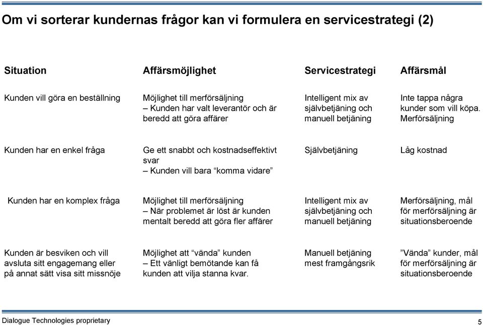 Merförsäljning Kunden har en enkel fråga Ge ett snabbt och kostnadseffektivt svar Kunden vill bara komma vidare Självbetjäning Låg kostnad Kunden har en komplex fråga Möjlighet till merförsäljning