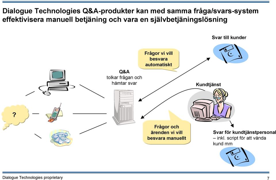 frågan och hämtar svar Frågor vi vill besvara automatiskt Kundtjänst?