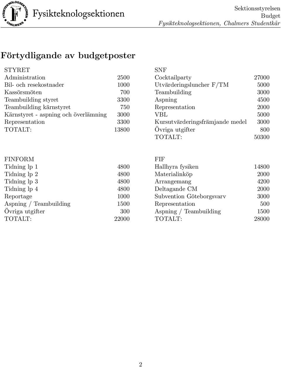 TOTALT: 13800 Övriga utgifter 800 TOTALT: 50300 FINFORM FIF Tidning lp 1 4800 Hallhyra fysiken 14800 Tidning lp 2 4800 Materialinköp 2000 Tidning lp 3 4800 Arrangemang 4200 Tidning lp 4