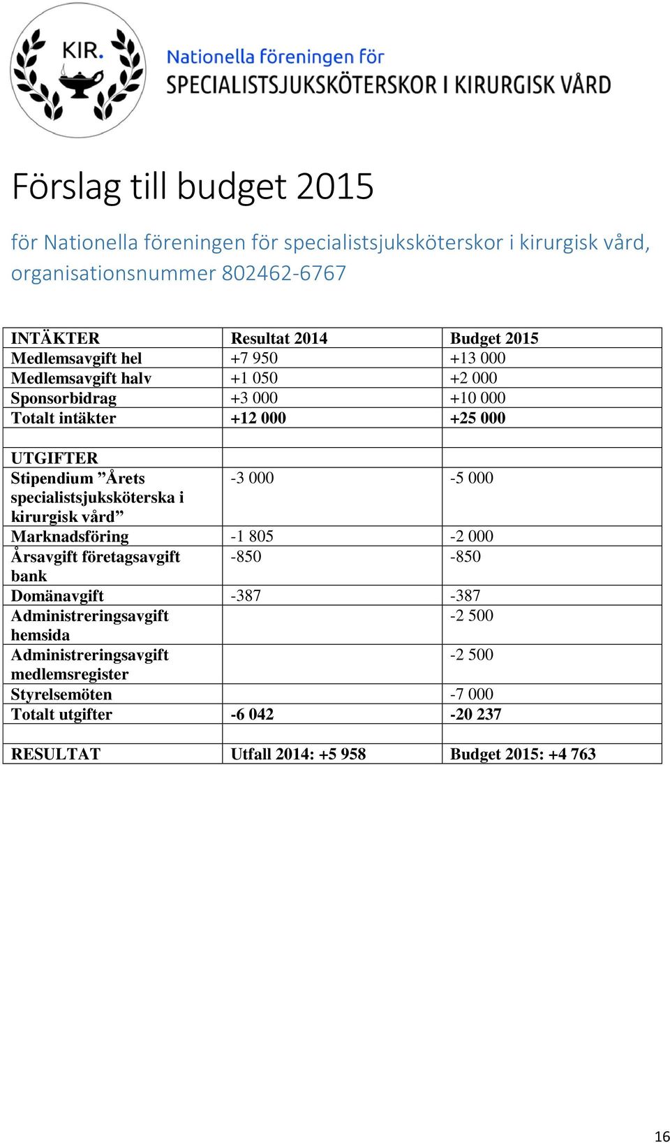 000-5 000 specialistsjuksköterska i kirurgisk vård Marknadsföring -1 805-2 000 Årsavgift företagsavgift -850-850 bank Domänavgift -387-387 Administreringsavgift