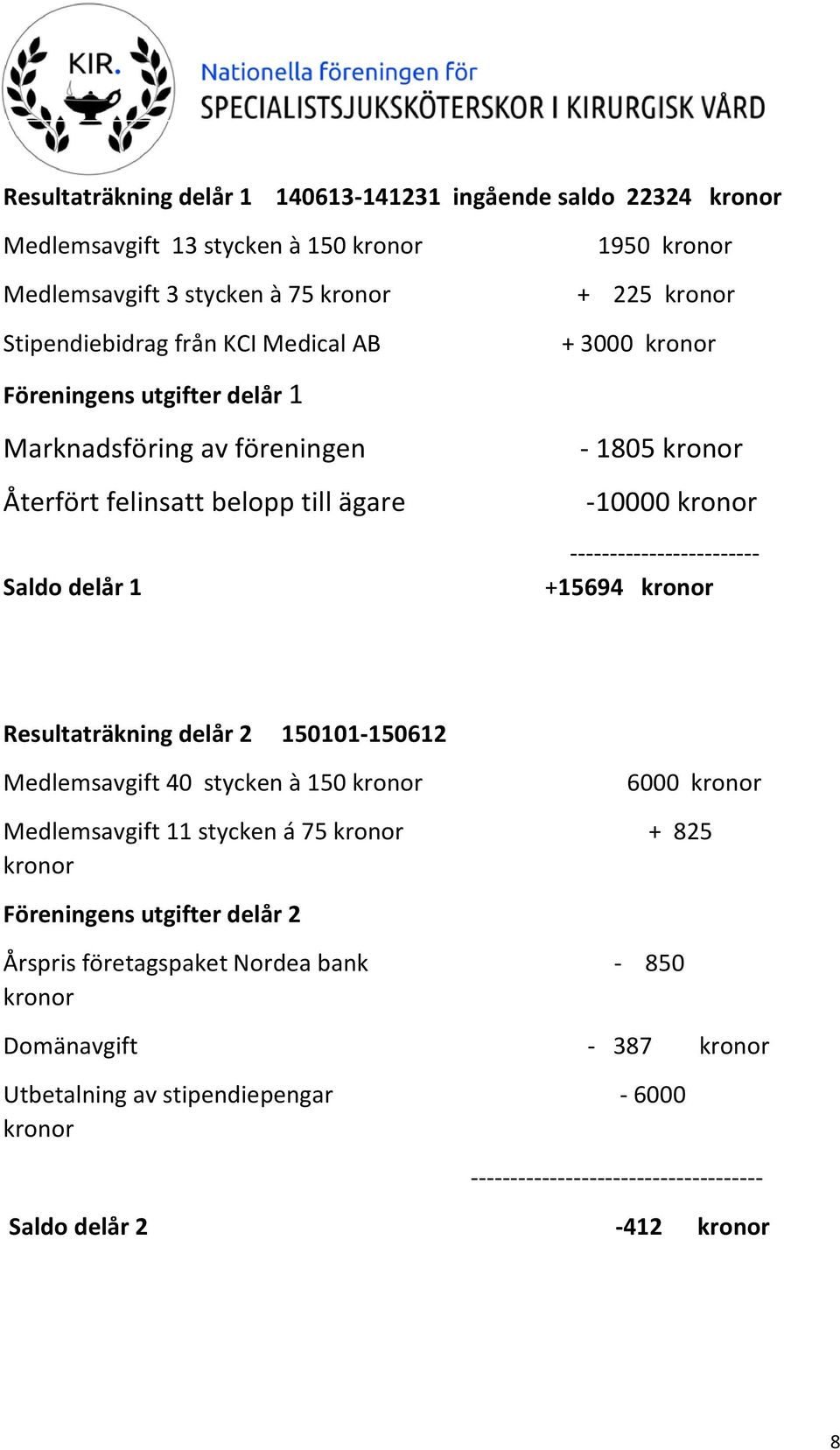 ------------------------ +15694 kronor Resultaträkning delår 2 150101-150612 Medlemsavgift 40 stycken à 150 kronor 6000 kronor Medlemsavgift 11 stycken á 75 kronor + 825 kronor