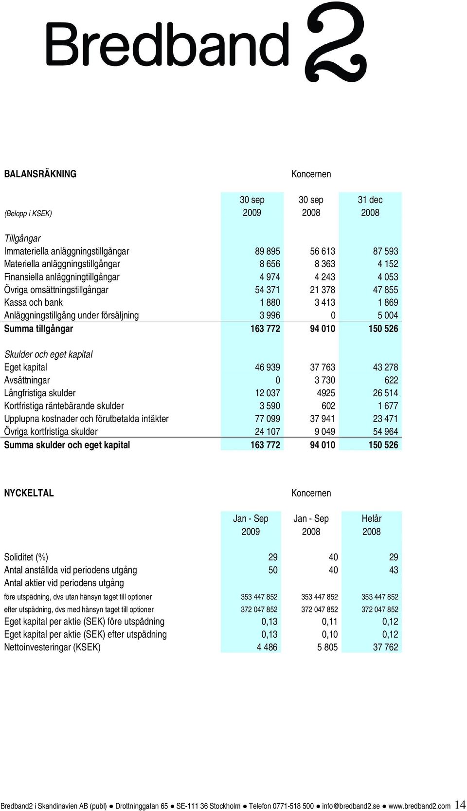 tillgångar 163 772 94 010 150 526 Skulder och eget kapital Eget kapital 46 939 37 763 43 278 Avsättningar 0 3 730 622 Långfristiga skulder 12 037 4925 26 514 Kortfristiga räntebärande skulder 3 590