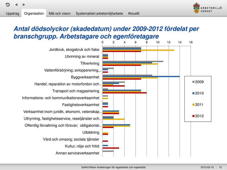 motorfordon och Transport och magasinering Informations- och kommunikationsverksamhet Fastighetsverksamhet Verksamhet inom juridik, ekonomi, vetenskap Uthyrning, fastighetsservice,