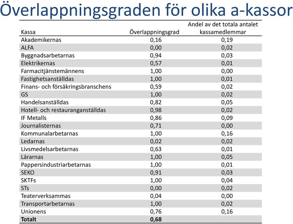 Hotell och restauranganställdas 0,98 0,02 IF Metalls 0,86 0,09 Journalisternas 0,71 0,00 Kommunalarbetarnas 1,00 0,16 Ledarnas 0,02 0,02 Livsmedelsarbetarnas 0,63 0,01