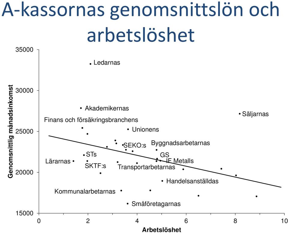 Unionens SEKO:s Byggnadsarbetarnas STs GS Lärarnas IF Metalls SKTF:s