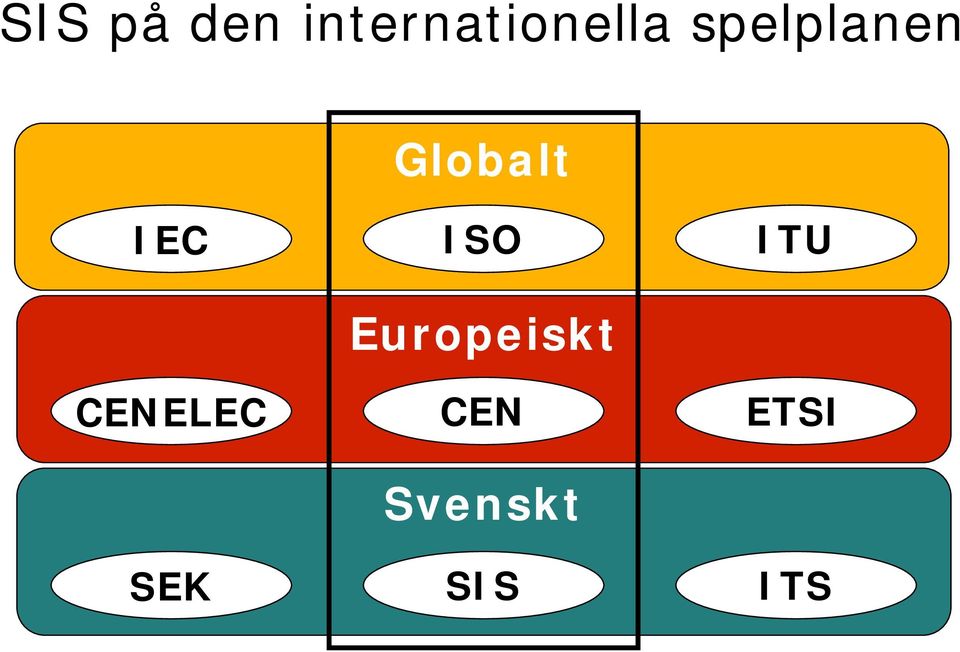 ITU Europeiskt CENELEC CEN