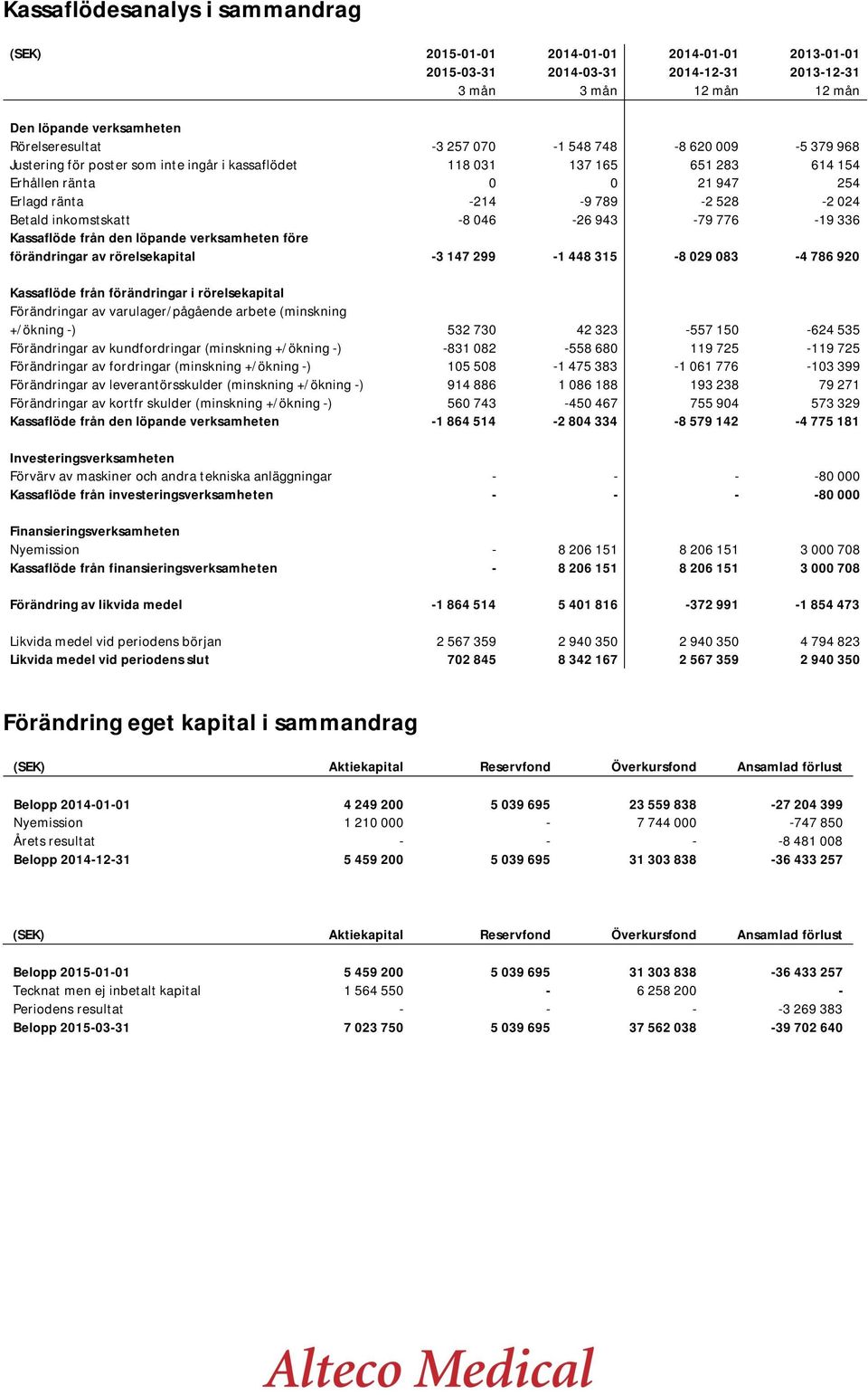 inkomstskatt -8 046-26 943-79 776-19 336 Kassaflöde från den löpande verksamheten före förändringar av rörelsekapital -3 147 299-1 448 315-8 029 083-4 786 920 Kassaflöde från förändringar i