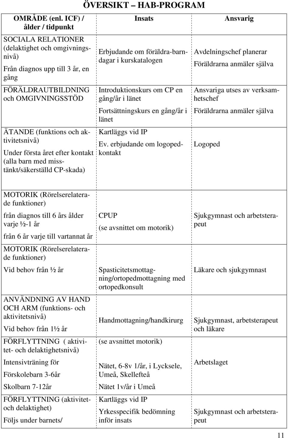 första året efter kontakt (alla barn med misstänkt/säkerställd CP-skada) ÖVERSIKT HAB-PROGRAM Insats Erbjudande om föräldra-barndagar i kurskatalogen Introduktionskurs om CP en gång/år i länet
