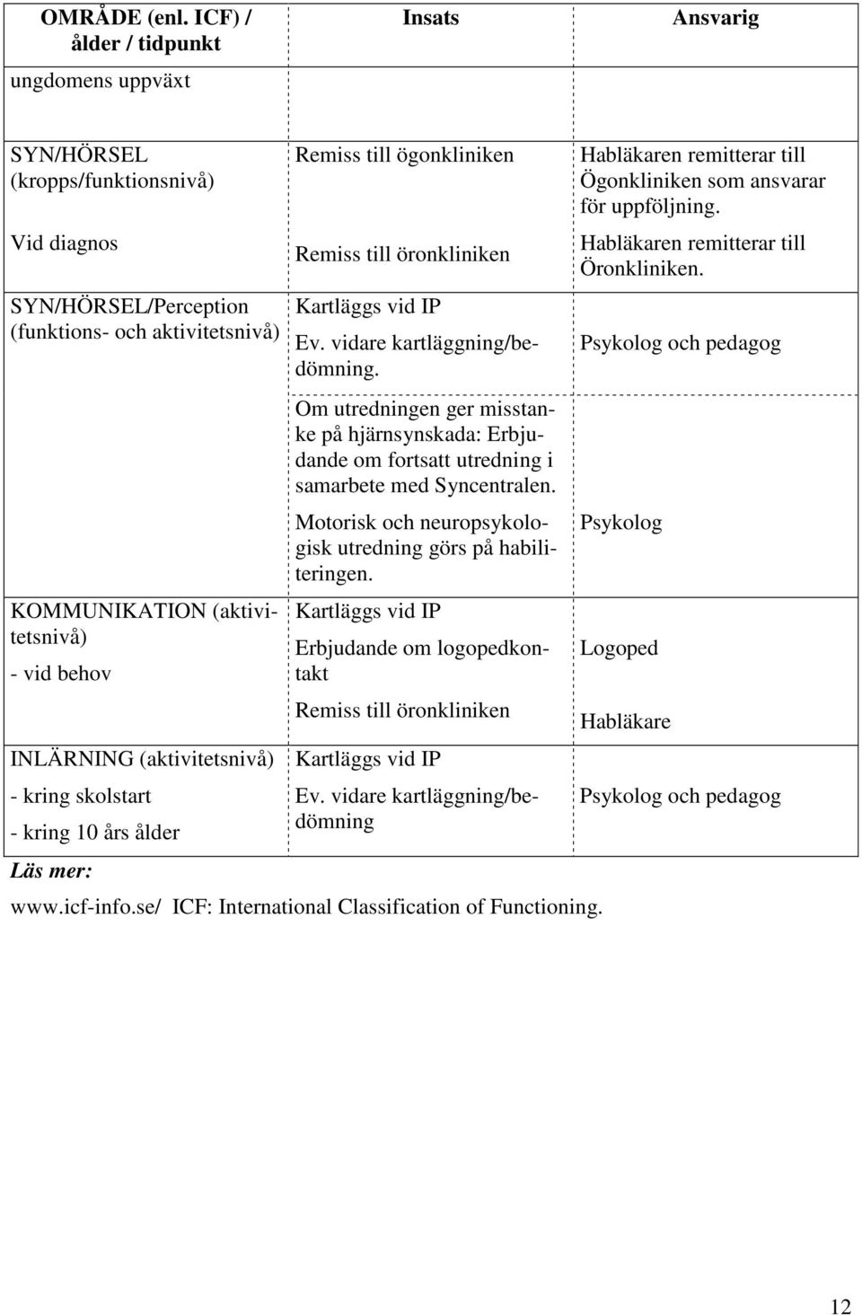 behov INLÄRNING (aktivitetsnivå) - kring skolstart - kring 10 års ålder Remiss till ögonkliniken Remiss till öronkliniken Kartläggs vid IP Ev. vidare kartläggning/bedömning.
