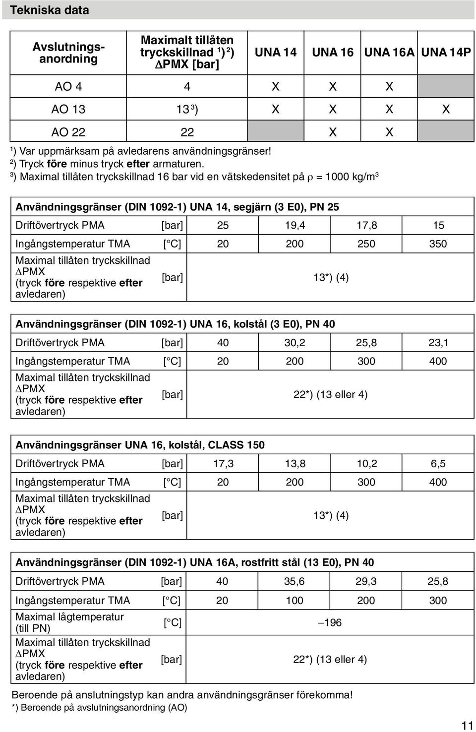 3 ) Maximal tillåten tryckskillnad 16 bar vid en vätskedensitet på ρ = 1000 kg/m 3 Användningsgränser (DIN 1092-1) UNA 14, segjärn (3 E0), PN 25 D riftövertryck PMA 25 19, 4 17, 8 15 I