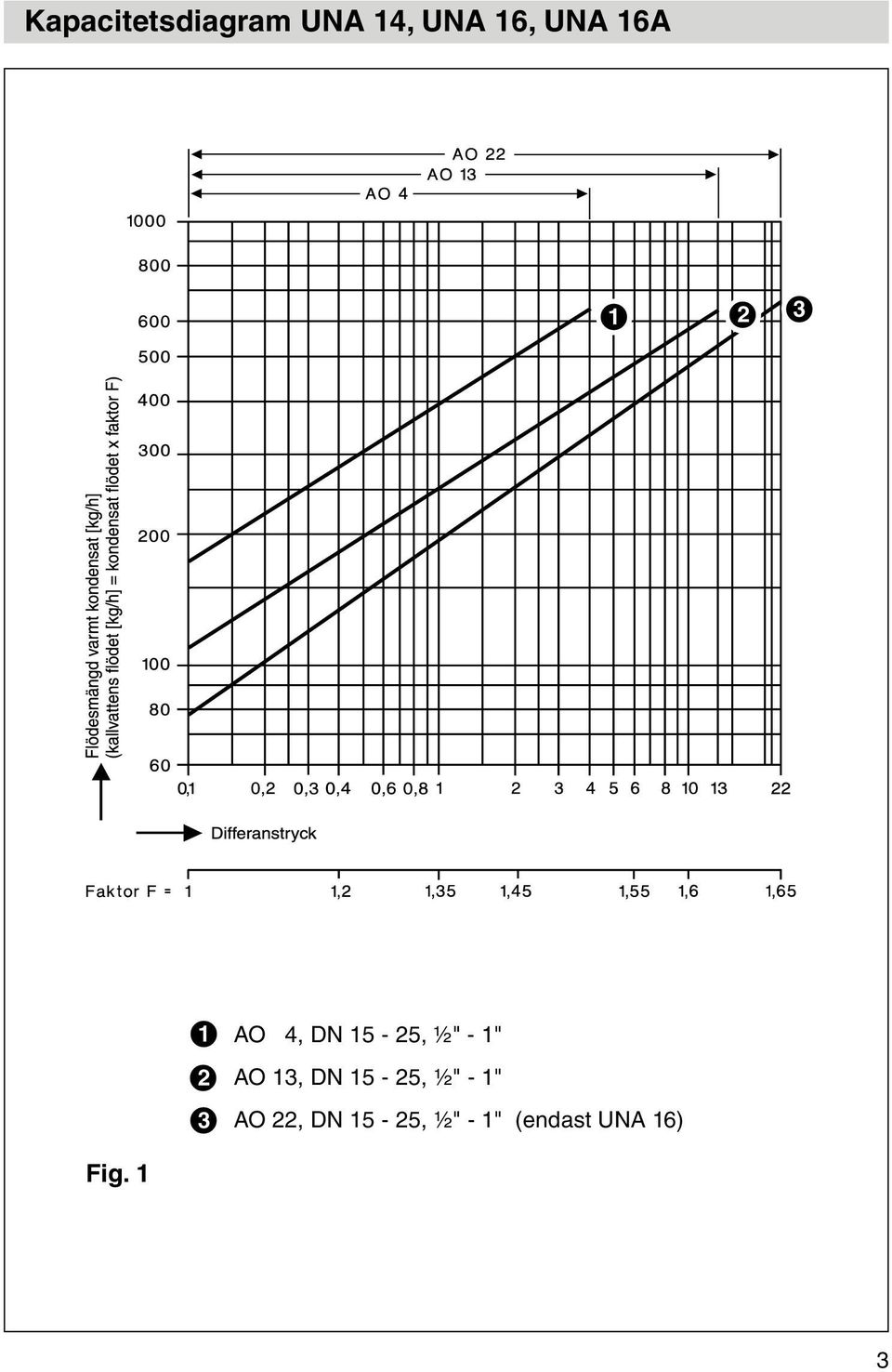 1" AO 13, DN 15-25, ½" - 1" AO 22, DN