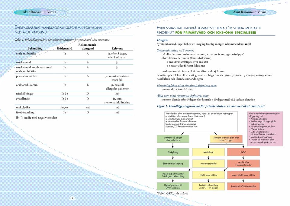 peroral steroidkur Ib A ja, minskar smärta i svåra fall oralt antihistamin Ib B ja, bara till allergiska patienter nässköljningar Ib (-) D nej avsvällande Ib (-) D ja, som symtomatisk lindring