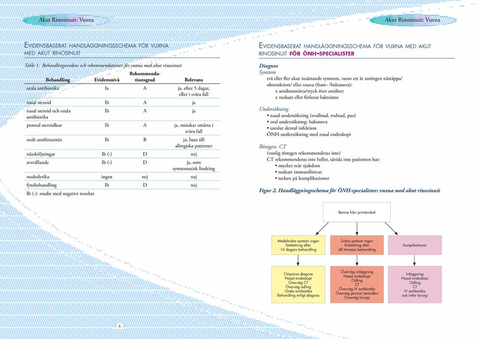 steroidkur Ib A ja, minskar smärta i svåra fall oralt antihistamin Ib B ja, bara till allergiska patienter nässköljningar Ib (-) D nej avsvällande Ib (-) D ja, som symtomatisk lindring mukolytika