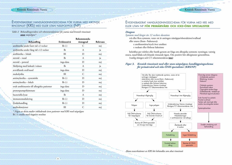 D nej steroid nasal Ib A ja steroid peroral inga data D nej Sköljning med koksalt i näsan Ib A ja avsvällande oral/nasal inga data D nej mukolytika III C nej antimykotika systemiskt Ib (-) D nej