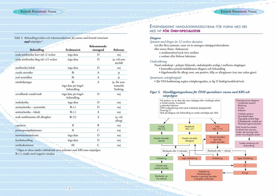 återfall antibiotika lokalt inga data D nej nasala steroider Ib A ja oral steroidkur lb A ja nässköljningar avsvällande nasalt/oralt Ib inga data på singelbehandling inga data på singelbehandling A D