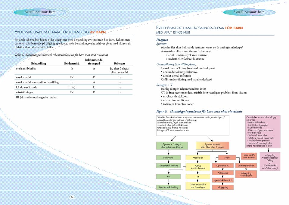 sevidens och rekommendationer för barn med akut rinosinuit orala antibiotika Ia A ja, efter 5 dagar, eller i svåra fall nasal steroid IV D ja nasal steroid som antibiotika-tillägg Ib A ja lokalt