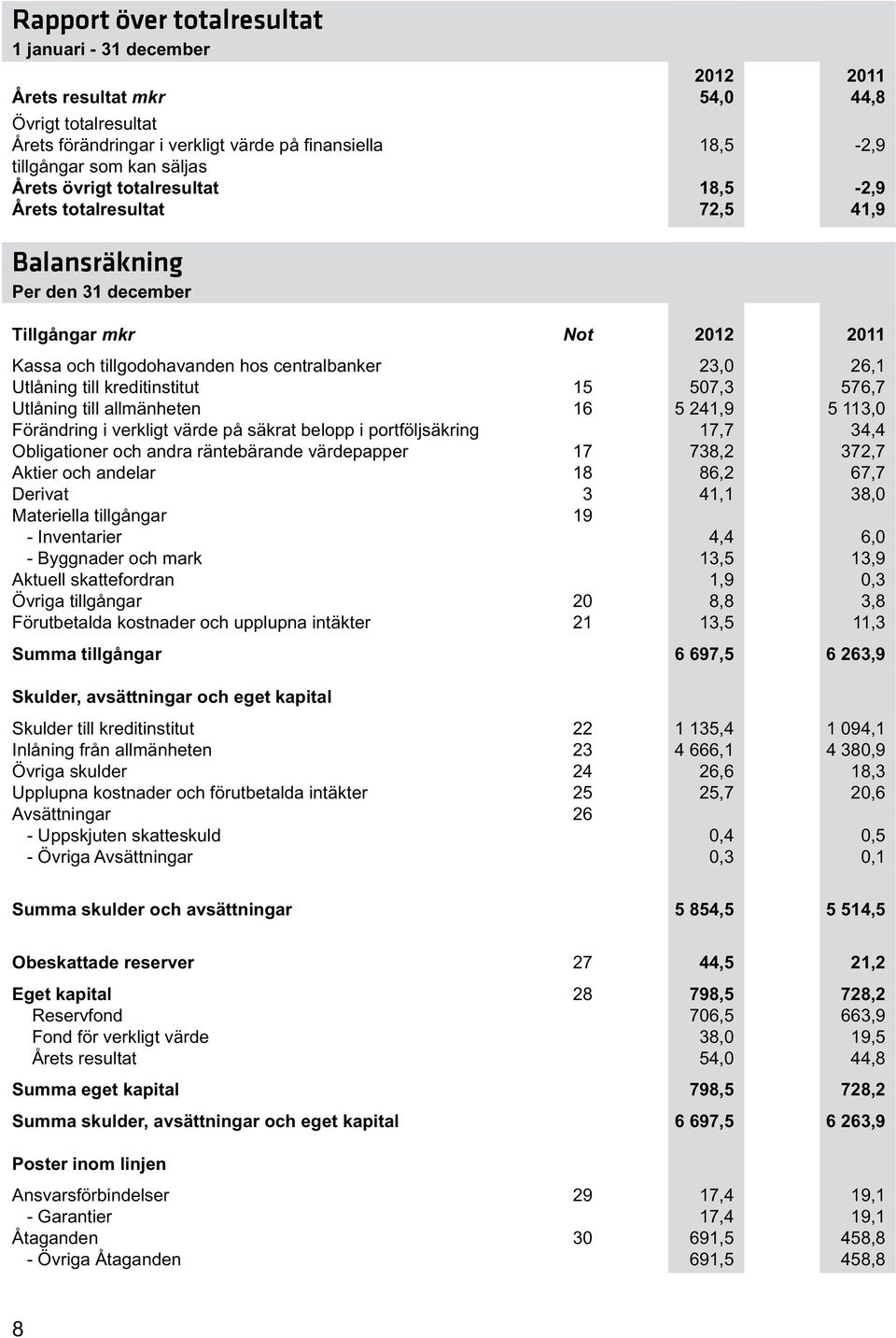 23,0 26,1 Utlåning till kreditinstitut 15 507,3 576,7 Utlåning till allmänheten 16 5 241,9 5 113,0 Förändring i verkligt värde på säkrat belopp i portföljsäkring.