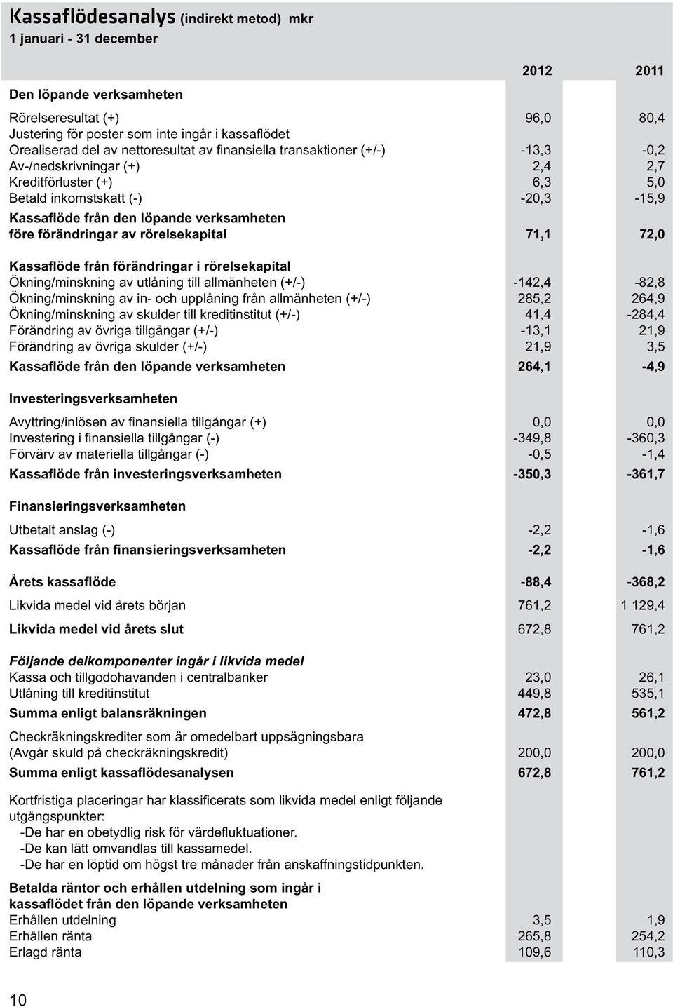 Av-/nedskrivningar (+) 2,4 2,7 Kreditförluster (+) 6,3 5,0 Betald inkomstskatt (-) -20,3-15,9 Kassaflöde från den löpande verksamheten före förändringar av rörelsekapital 71,1 72,0 Kassaflöde från
