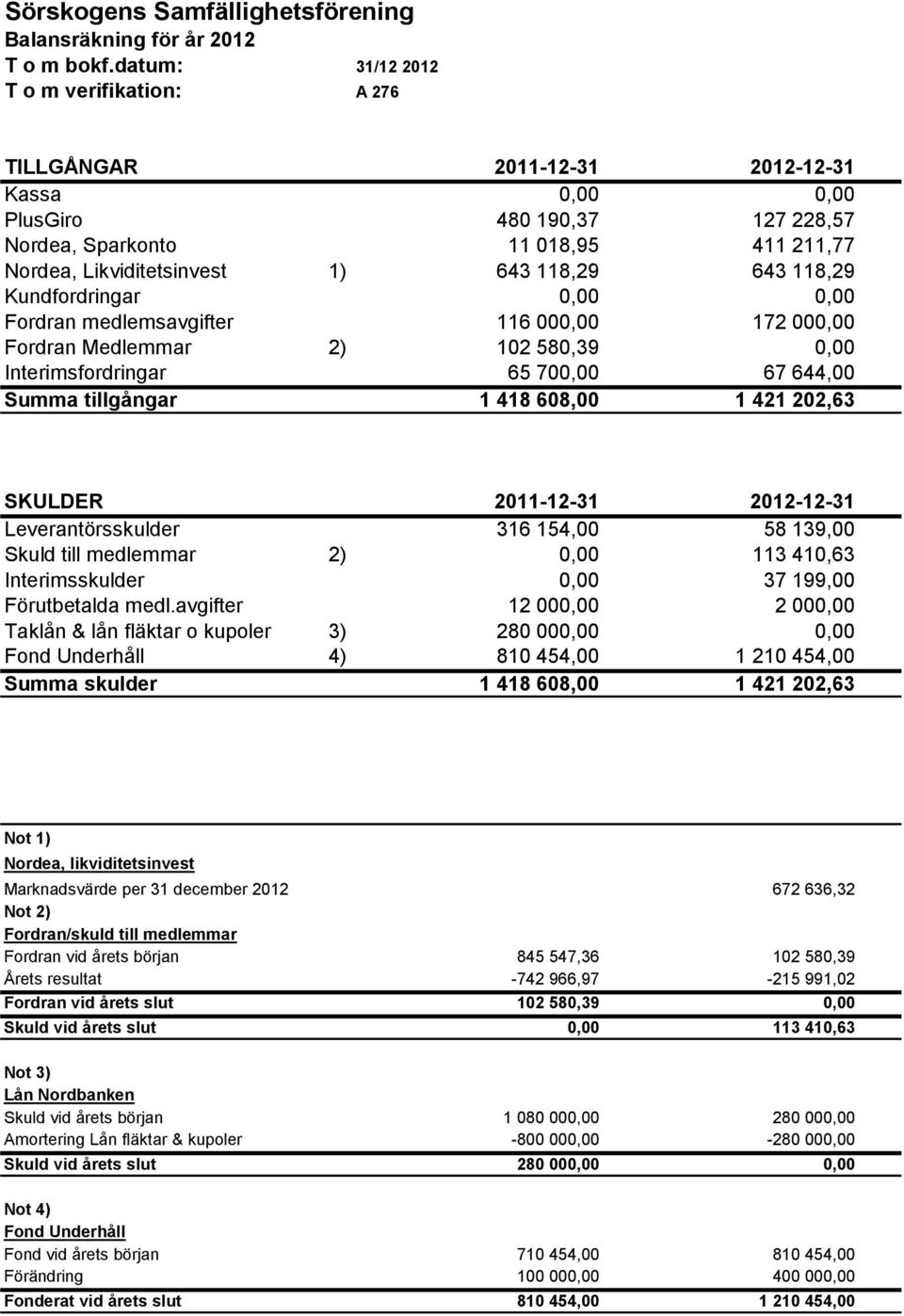 118,29 643 118,29 Kundfordringar 0,00 0,00 Fordran medlemsavgifter 116 000,00 172 000,00 Fordran Medlemmar 2) 102 580,39 0,00 Interimsfordringar 65 700,00 67 644,00 Summa tillgångar 1 418 608,00 1