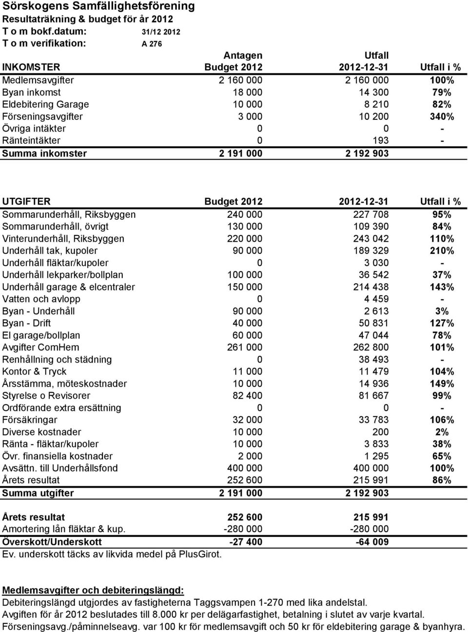 000 8 210 82% Förseningsavgifter 3 000 10 200 340% Övriga intäkter 0 0 - Ränteintäkter 0 193 - Summa inkomster 2 191 000 2 192 903 UTGIFTER Budget 2012 2012-12-31 Utfall i % Sommarunderhåll,