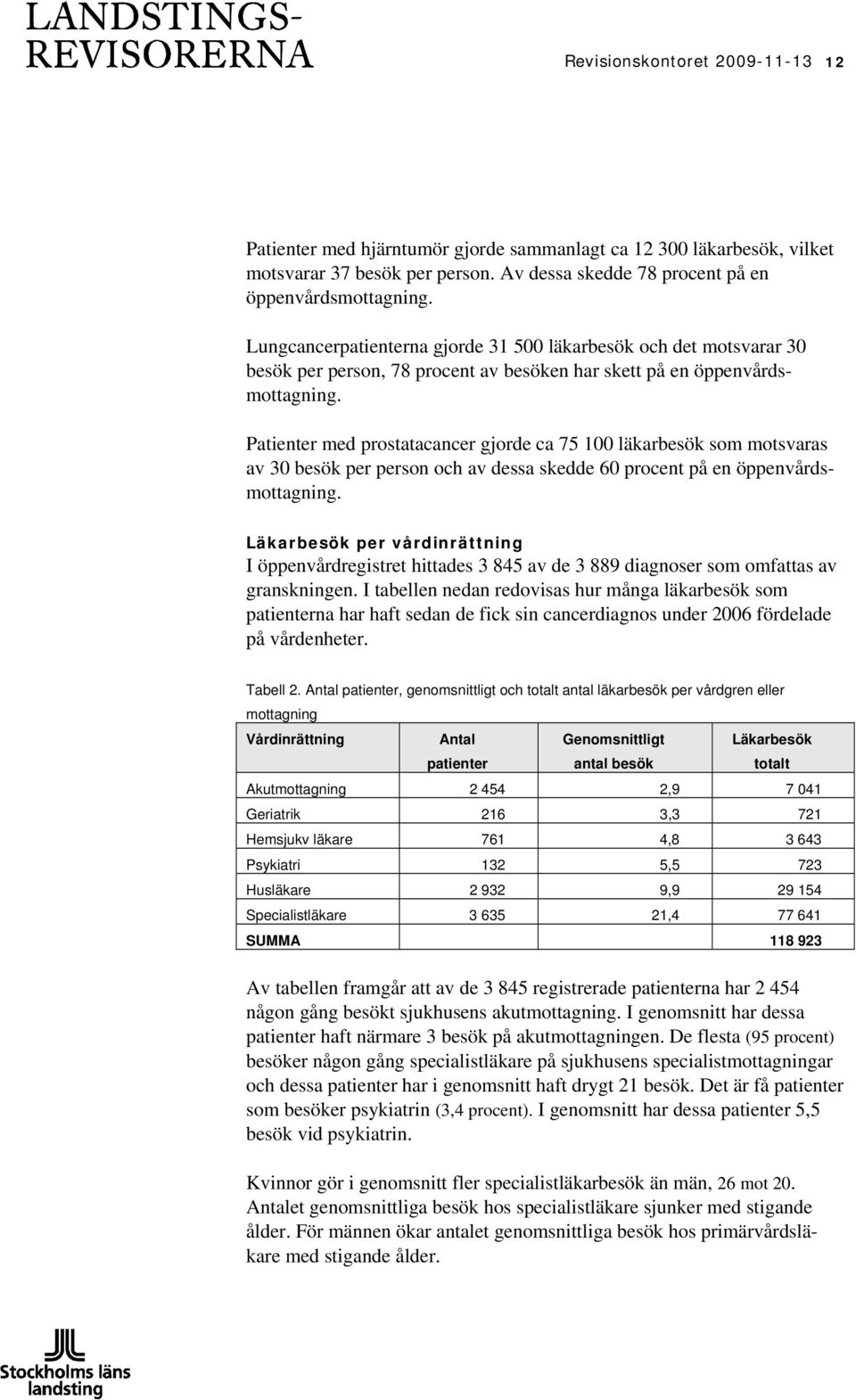 Patienter med prostatacancer gjorde ca 75 100 läkarbesök som motsvaras av 30 besök per person och av dessa skedde 60 procent på en öppenvårdsmottagning.