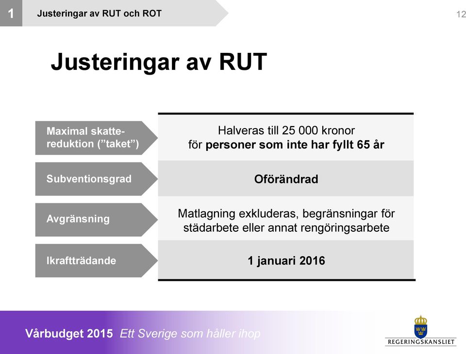 år Subventionsgrad Oförändrad Avgränsning Matlagning exkluderas,