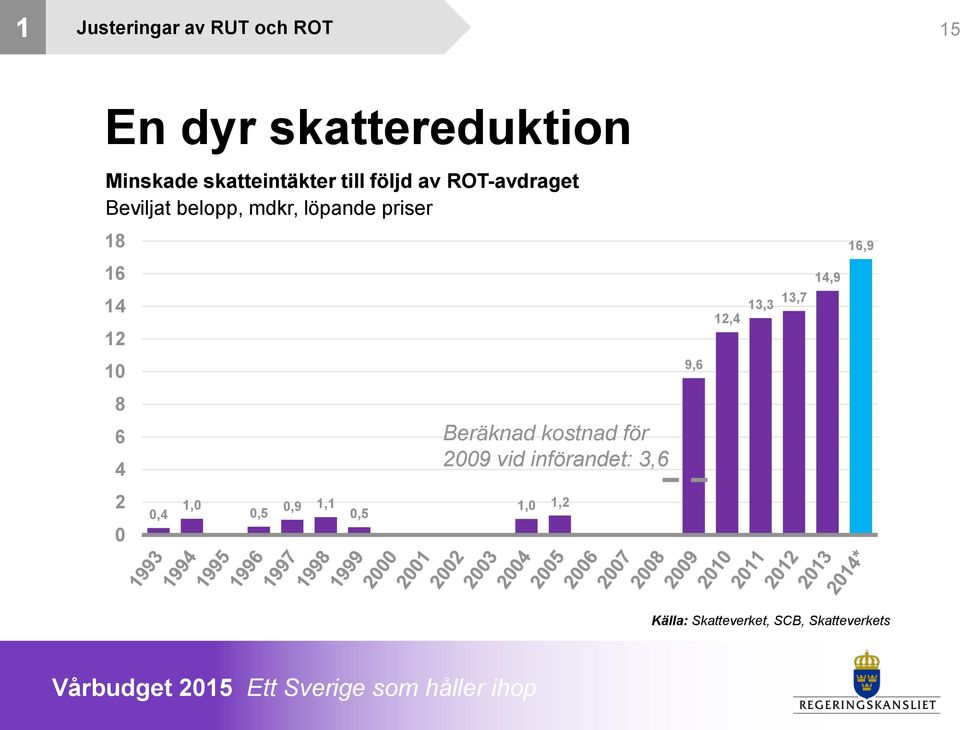 12 12,4 13,3 13,7 14,9 10 9,6 8 6 4 Beräknad kostnad för 2009 vid införandet: