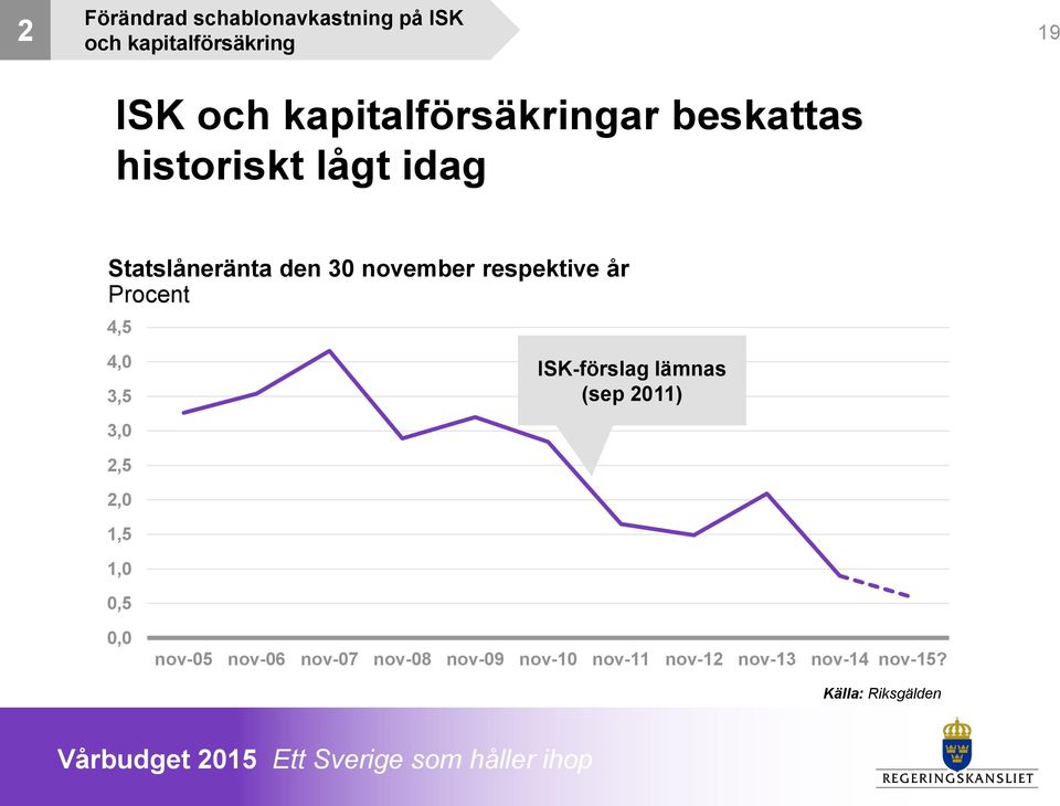 respektive år Procent 4,5 4,0 3,5 ISK-förslag lämnas (sep 2011) 3,0 2,5 2,0 1,5 1,0