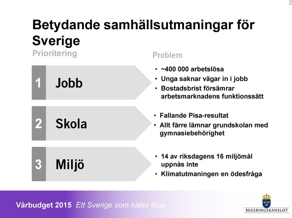 funktionssätt 2 Skola Fallande Pisa-resultat Allt färre lämnar grundskolan med