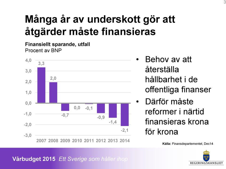 2009 2010 2011 2012 2013 2014 Behov av att återställa hållbarhet i de offentliga finanser