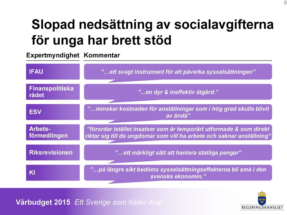 minskar kostnaden för anställningar som i hög grad skulle blivit av ändå förordar istället insatser som är temporärt utformade & som direkt