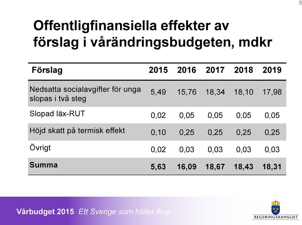 18,34 18,10 17,98 Slopad läx-rut 0,02 0,05 0,05 0,05 0,05 Höjd skatt på termisk