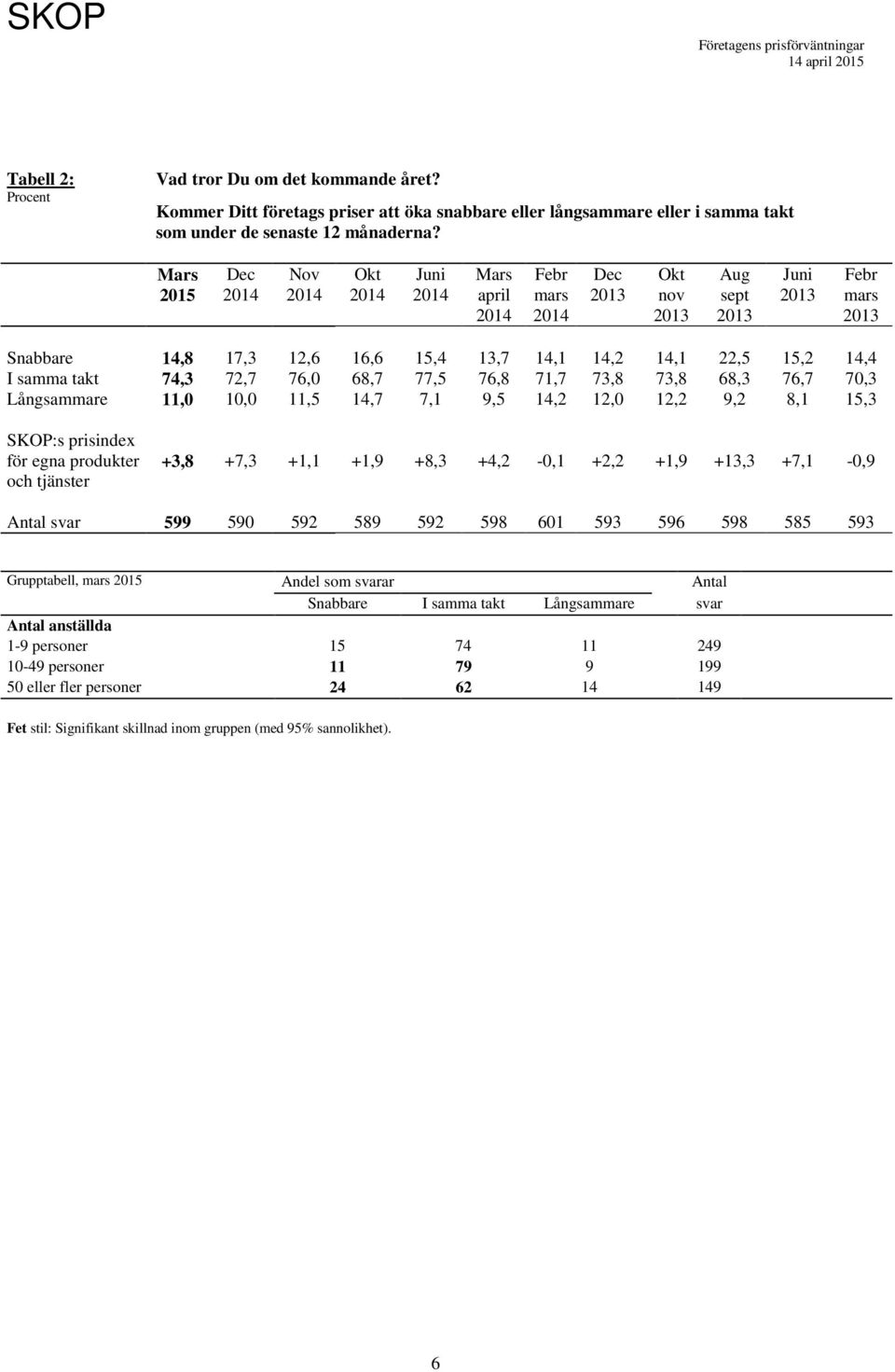 8,1 15,3 SKOP:s prisindex för egna produkter och tjänster +3,8 +7,3 +1,1 +1,9 +8,3 +4,2 -,1 +2,2 +1,9 +,3 +7,1 -,9 Antal svar 599 59 592 589 592 598 61 593 596 598 585 593