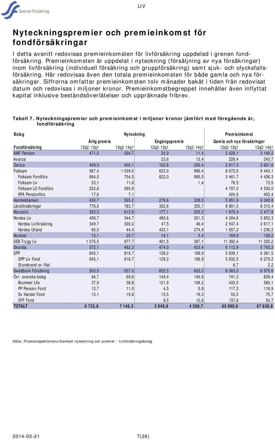 Här redovisas även den totala premieinkomsten för både gamla och nya försäkringar. Siffrorna omfattar premieinkomsten tolv månader bakåt i tiden från redovisat datum och redovisas i miljoner kronor.