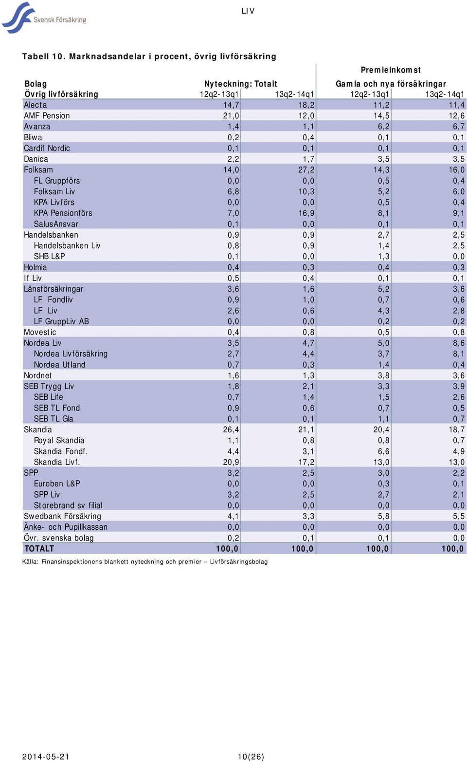AMF Pension 21,0 12,0 14,5 12,6 Avanza 1,4 1,1 6,2 6,7 Bliwa 0,2 0,4 0,1 0,1 Cardif Nordic 0,1 0,1 0,1 0,1 Danic a 2,2 1,7 3,5 3,5 Folksam 14,0 27,2 14,3 16,0 FL Gruppförs 0,0 0,0 0,5 0,4 Folksam Liv