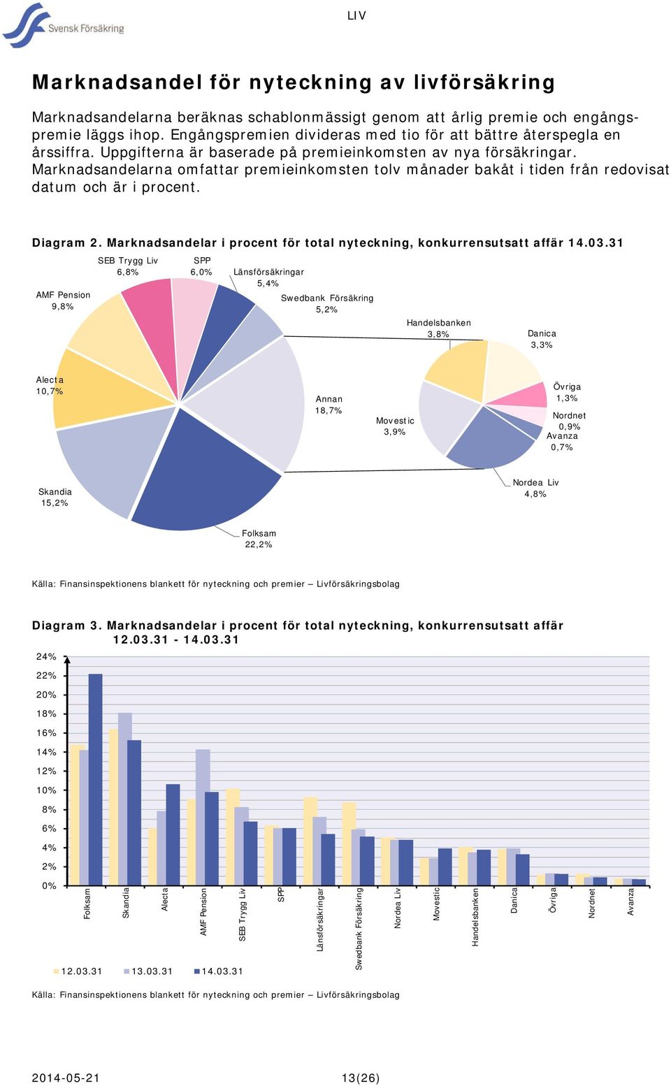 Marknadsandelarna omfattar premieinkomsten tolv månader bakåt i tiden från redovisat datum och är i procent. Diagram 2. Marknadsandelar i procent för total nyteckning, konkurrensutsatt affär 14.03.