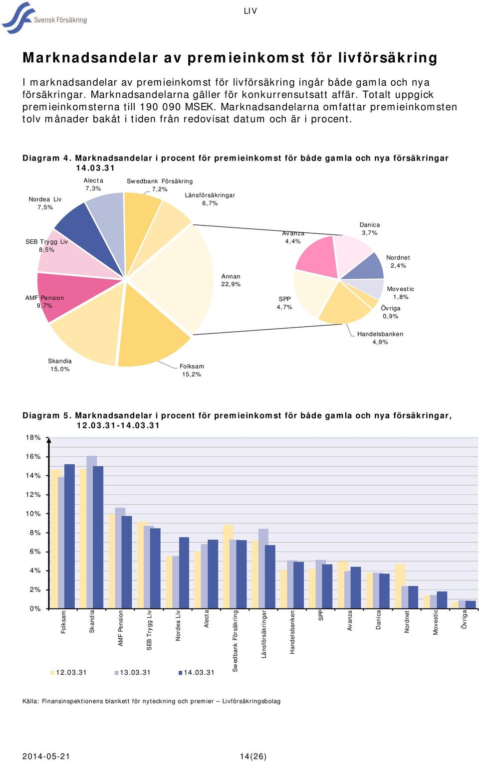 Marknadsandelar i procent för premieinkomst för både gamla och nya försäkringar 14.03.